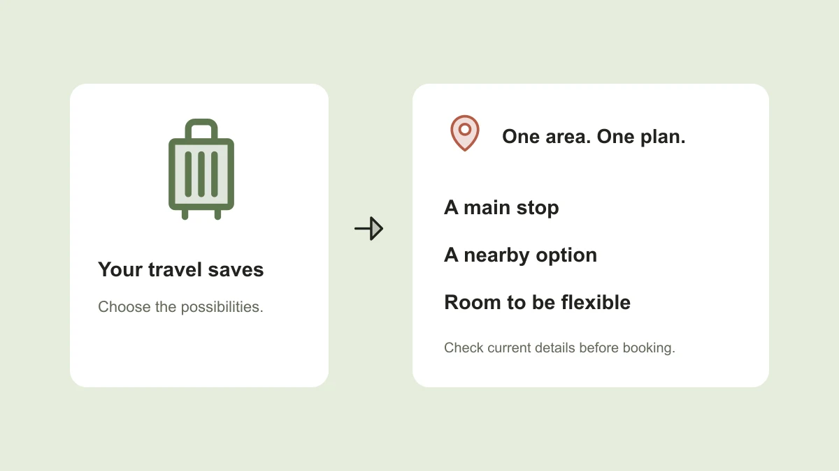 Travel recommendations grouped by area and connected to an itinerary with one main stop and flexible time.
